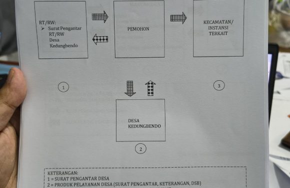 Skema Alur Pelayanan Masyarakat di Desa